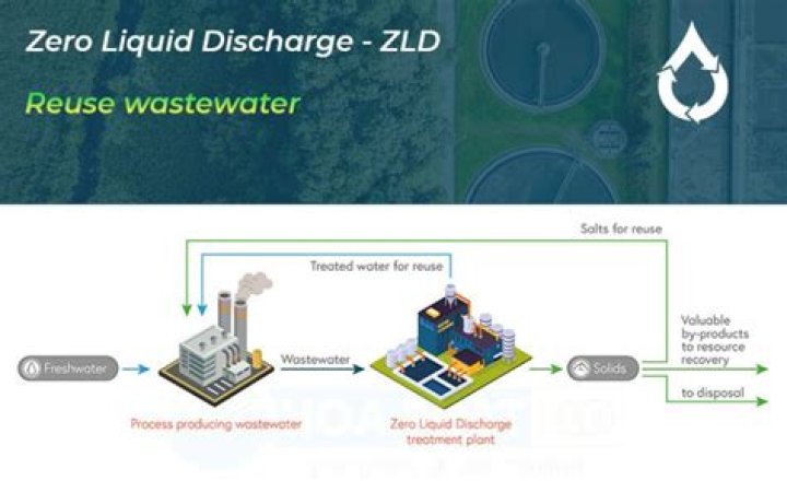 Zero discharge technology - How To Discuss